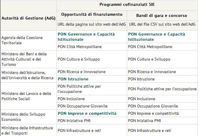 Sono on line su OpenCoesione i dati