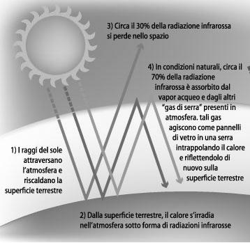 LE FUNZIONI DELL ATMOSFERA protegge dalle radiazioni solari