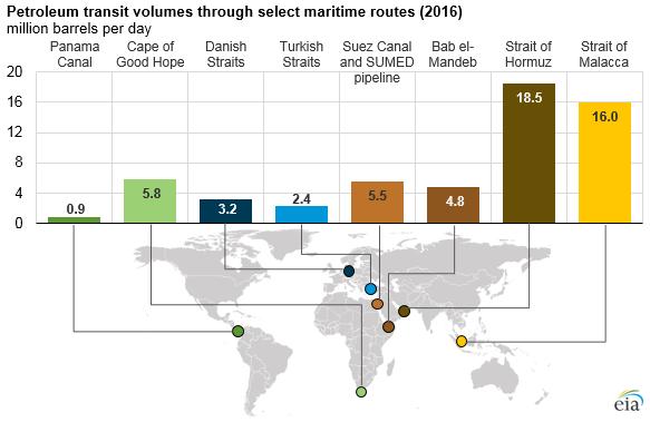 Analisi dei grandi Canali 17 Lo Stretto di Hormuz (30% dell oil via mare nel mondo) e lo Stretto di Malacca (27%) sono i più importanti chokepoint di transito