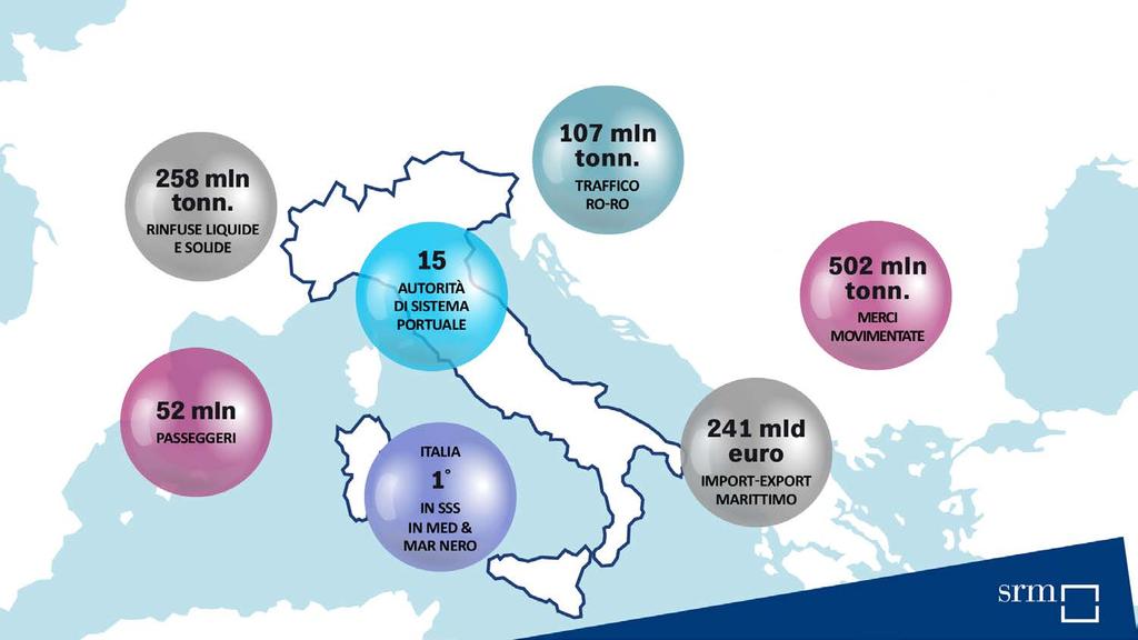 Il sistema portuale