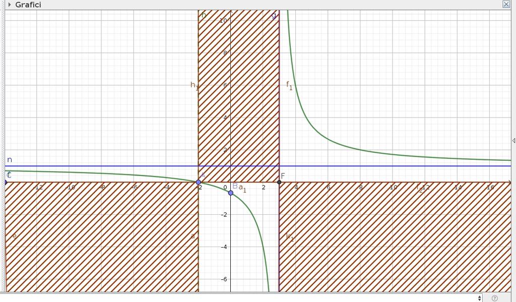 Figure 6: Il Graco nale Alcuni esercizi per ssare i concetti Esercizio 1 Calcola il dominio delle seguenti funzioni ed esprimilo come unione di intervalli: a) y 3 2x + 5 b) y 24 9 x 2 c) y x2 + 3x +