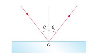 La riflessione Si ha il fenomeno della riflessione ogni volta che un fascio di luce, dopo aver colpito un corpo non trasparente lucido e levigato, rimbalza sulla sua superficie e viene deviato in