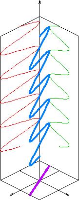 La polarizzazione lineare è caratterizzata dalla direzione del vettore campo elettrico costante nel tempo.