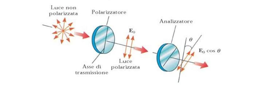 L ampiezza del campo elettrico dell onda trasmessa è: E T =E 0 cos θ Poiché l'intensità (trasmessa) varia con il quadrato