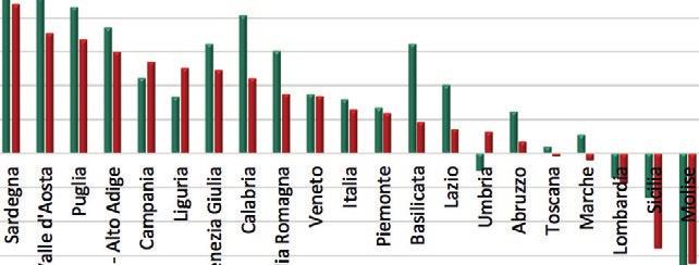 ECONOMIA DELLE REGIONI ITALIANE: