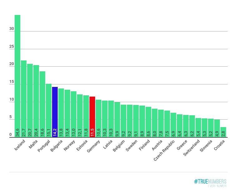 Il Sistema di istruzione e formazione professionale Regionale Livello di Dispersione scolastici dei Paesi membri Eu % 2014 2015 2016 Italia 13,8 % EU 10,7% UE 28 11,2 11,0 10,7 ITALIA 15,0