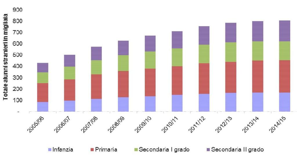 Pupils with non Italian citizenship per educational level School years 2005/2006
