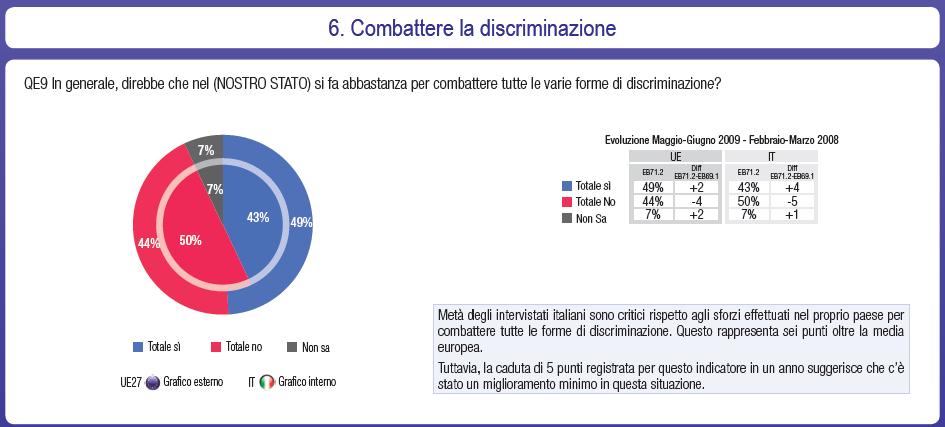 Rispettivamente il 44% degli Europei e il 50% degli italiani ritiene che non si faccia abbastanza per combattere le diverse forme di discriminazione.