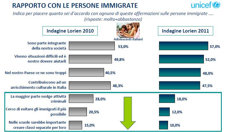 Più in generale, gli adolescenti italiani pensano sempre più che le persone immigrate siano parte integrante delle società (così per il 57% degli intervistati), ma che spesso vivano in situazione di