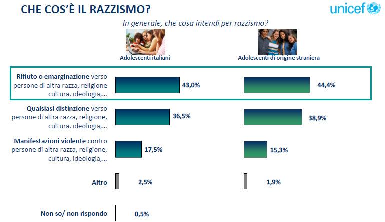 6%), anche grazie all arricchimento culturale che apportano al Paese (così per il 47.5% degli intervistati).