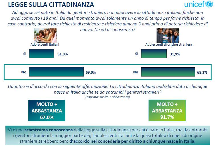 Il campione degli adolescenti di origine straniera si divide a metà tra chi ha assistito a fenomeni di razzismo (54.1%) e chi no (44.4%). Vi è però un 22.