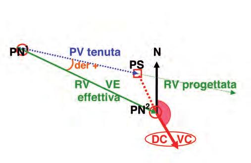 4 PROBLEMA DELLA CORRENTE Fino ad ora la navigazione si è svolta con gli elementi della corrente noti, teoricamente ricavati da portolani, tavole delle correnti di marea, carte nautiche speciali dove