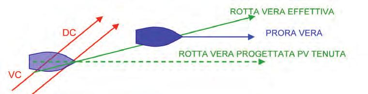 CORRENTE E DERIVA (der) N.B. La corrente VA La deriva è l effetto prodotto dalla CORRENTE.