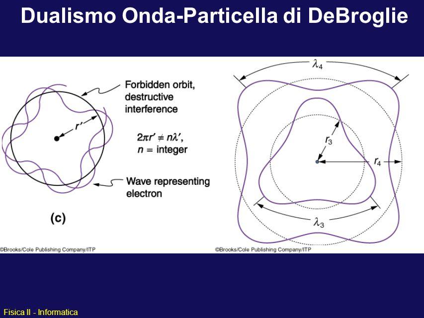 DUALISMO ONDA-PARTICELLA : DE BROGLIE PLANCK: Quantizzazione del campo elettromagnetico contenuto in una cavità EINSTEIN: Quantizzazione del campo elettromagnetico che si propaga - fotone BOHR: