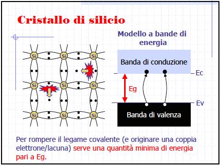 Un semiconduttore a bassissima temperatura (~ 0 K) ha una struttura cristallina simile a quella ideale non sono