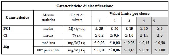 L impiego di combustibili derivati da rifiuti In particolare la norma UNI CEN/TS 15359 prevede uno schema basato su tre soli parametri che fanno riferimento alle principali proprietà del CSS: un