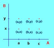 Esempio (insiemi finiti): A = { a, b, c } e B = { x, y }