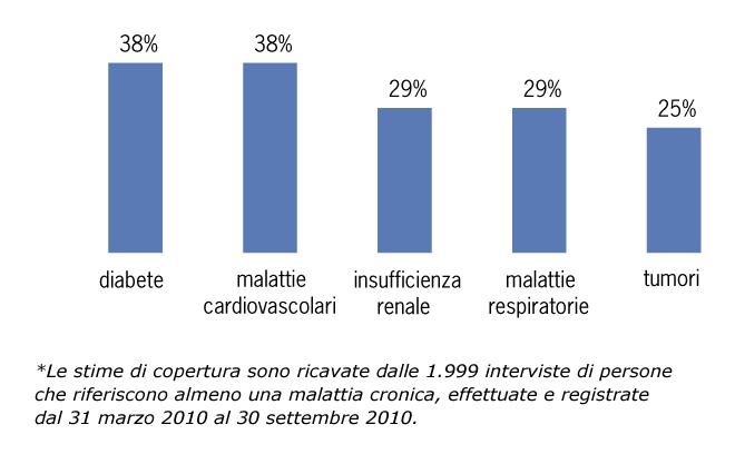 In Piemonte, il 30 delle persone con almeno una patologia cronica riferisce di essere stato vaccinato contro l influenza stagionale.