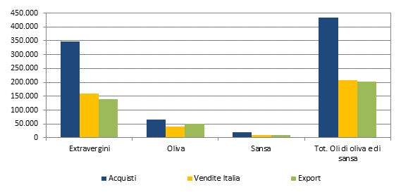 acquisti e vendite - di oli di oliva sfusi e confezionati registrati dalle imprese oggetto di analisi da parte dell