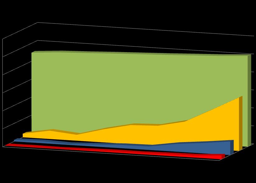 x 1000 Popolazione ISTAT, popolazione target, invitati e screenati SUD ISOLE 2005-2013 6000 5000 4000 4482 5054 3000 2000 2972 (59%) 1000 200