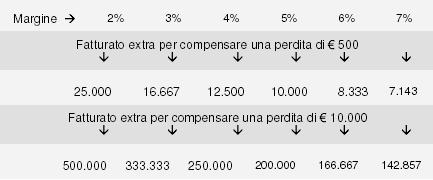 Mentre in Europa questo indicatore continua a crescere passando da 1,9% nel 2007,