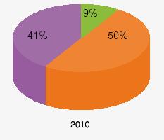 12 mesi, mentre il 42% (41%) pensa che rimarrà stabile.