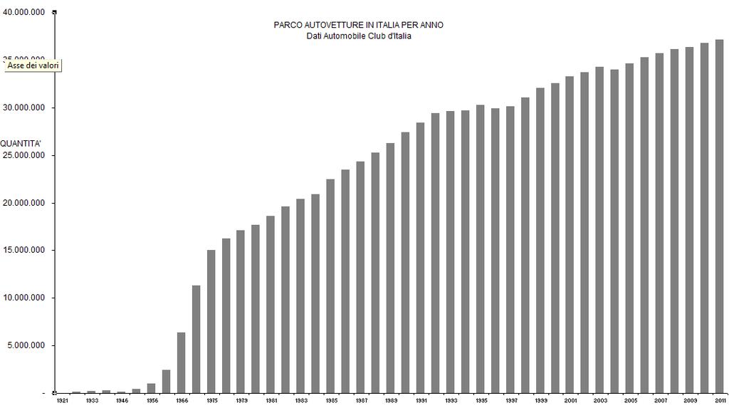 Parco autoveicolare in Italia per anno Dati Automobile Club d'italia Fonte: