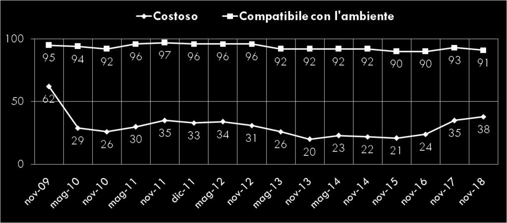 Rispetto all energia tradizionale, il