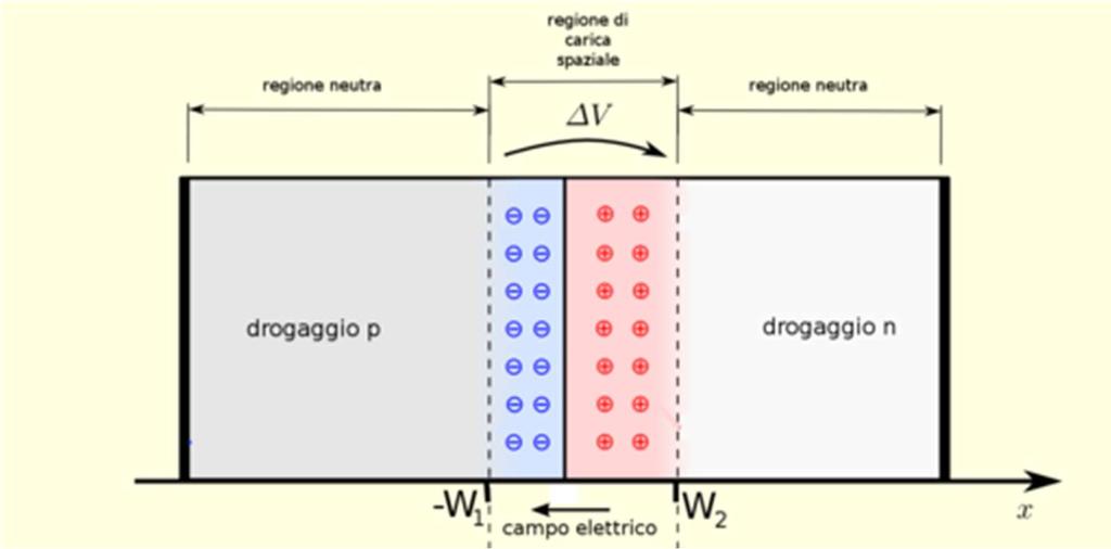 Esperimenti con i semiconduttori: caratteristica corrente-tensione di diodi a semiconduttore Fondamenti teorici I diodi a semiconduttore sono tra i più semplici componenti dei circuiti elettronici.