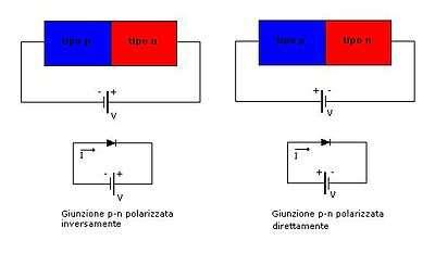 La formula che descrive la I(U) per il diodo si dimostra, dopo calcoli non banali che qui omettiamo, essere la seguente: I = I e 1 Quando eu KT I 0.