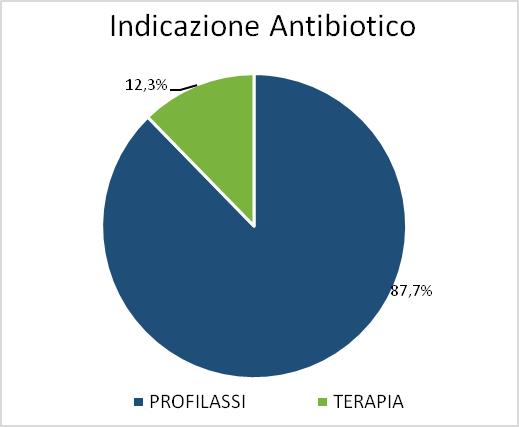 Risultati: utilizzo di antibiotici Indicazione AB: Profilassi Terapia