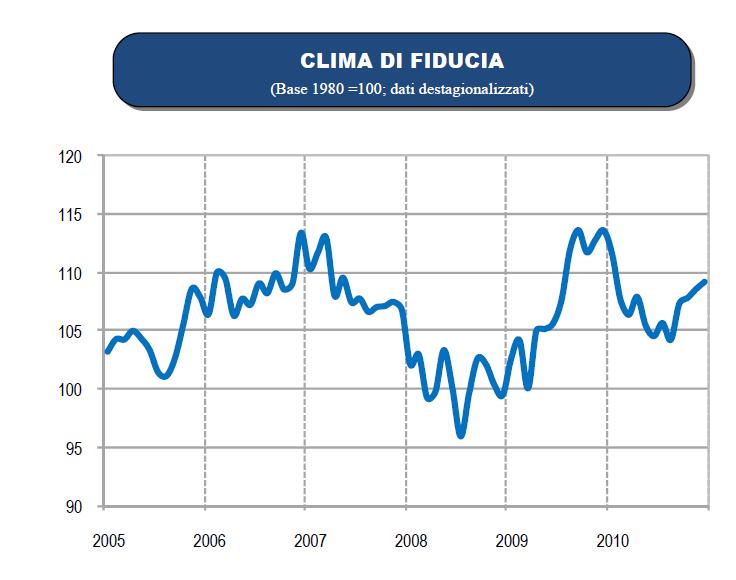 Circa il tasso di inflazione, sulla base dei dati pervenuti, l ISTAT stima che l indice nazionale dei prezzi al consumo per l intera collettività (NIC), relativo al mese di dicembre 2010, è aumentato