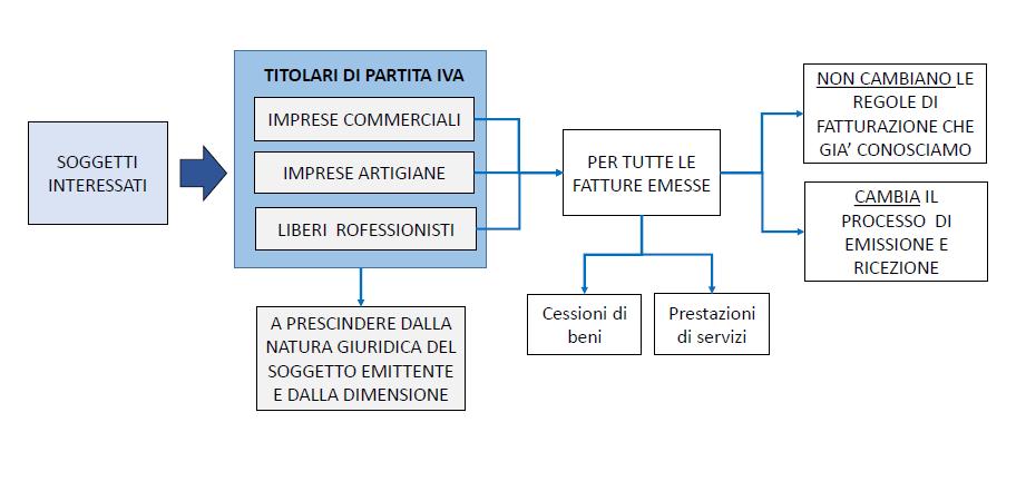 FATTURAZIONE ELETTRONICA: SOGGETTI