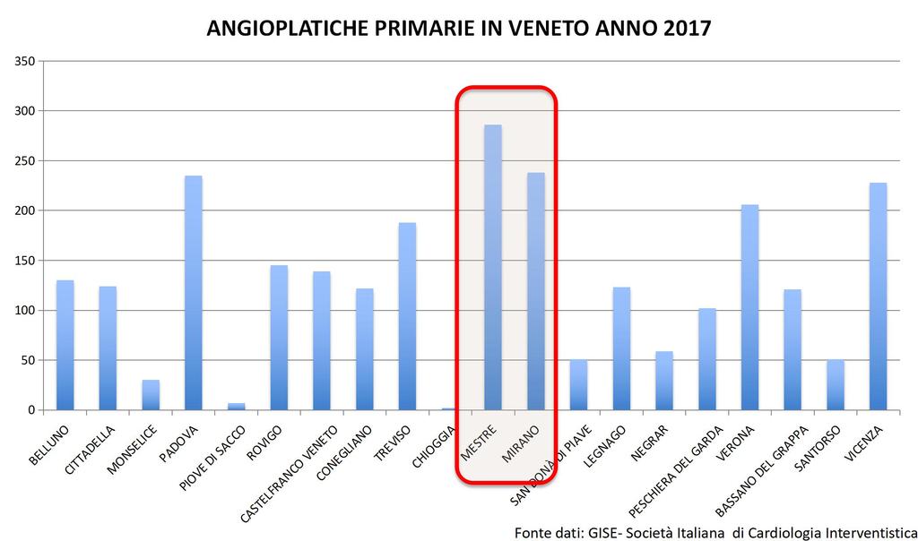 Angioplastica Primaria Dati 2017 Regione Veneto Fonte