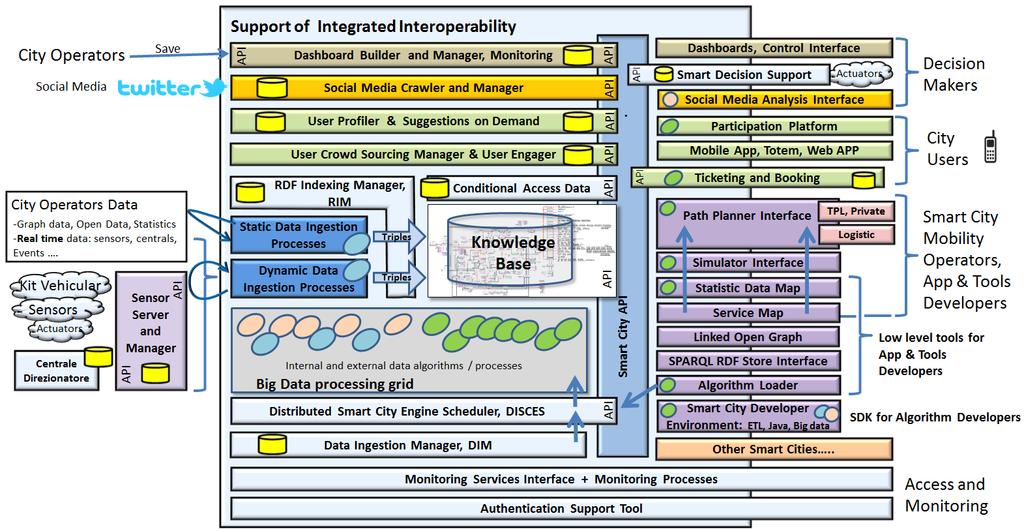 1 Executive Summary Sii-Mobility intende creare una soluzione che possa abilitare un ampia gamma di servizi al cittadino e commerciali in connessione e integrati con il sistema di mobilità: