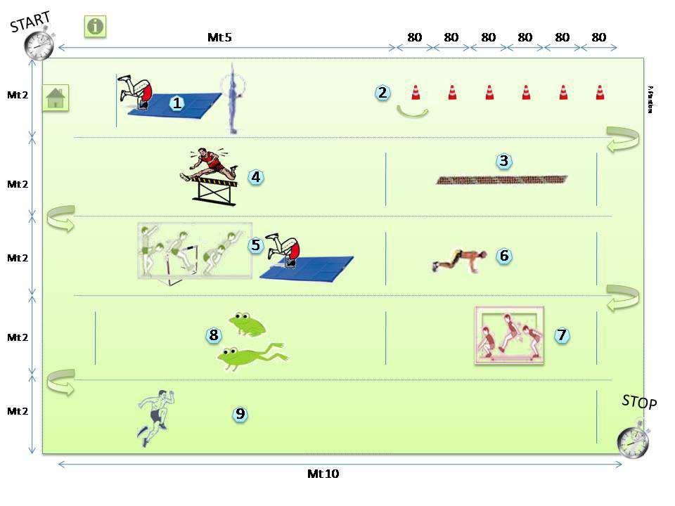 PRIMA PROVA PERCORSO Legenda: 1. Capovolta avanti seguita da balzo con circonduzione delle braccia; 2. Slalom tra i paletti; 3.