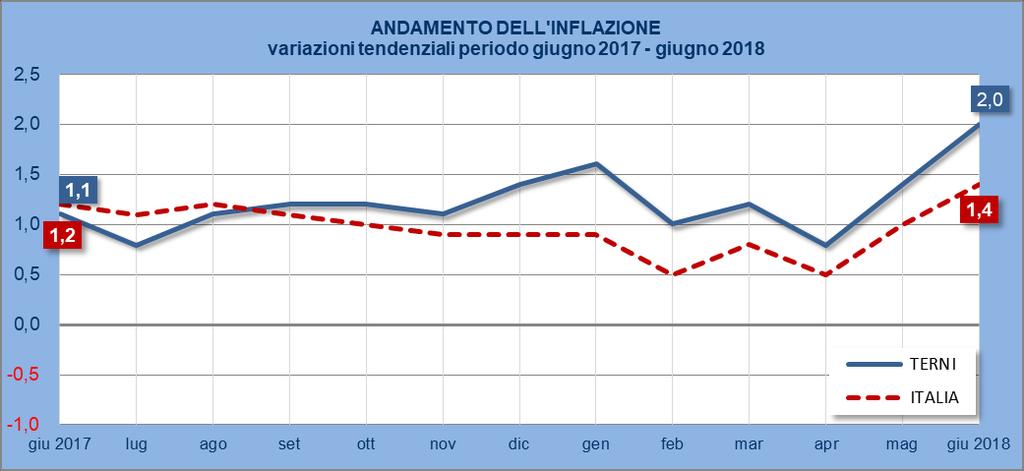 Continua la netta ascesa dell inflazione che a giugno torna al 2%, il valore più alto da febbraio 2017.