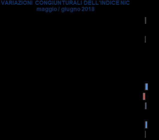 Abitazione, acqua, elettricità e combustibili 0,0-1,0 Mobili, articoli e servizi per la casa 0,0 0,9 Servizi sanitari e spese per la salute 0,0-0,2 Trasporti 1,6 3,9