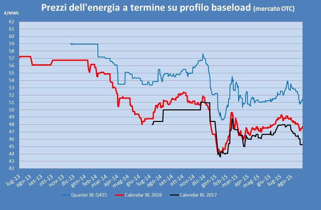 Pagina 4 PREZZI DELL ENERGIA ELETTRICA A TERMINE Nel mese di Agosto c è stata una controtendenza rispetto ai mesi precedenti per quanto riguarda i prezzi dei prodotti di energia elettrica a termine