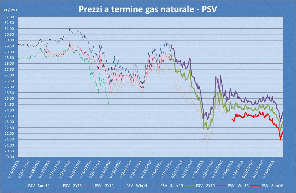 Pagina 6 Il prezzo dei prodotti all ingrosso quotati nel mese di agosto 15 hanno registrato delle diminuzioni rispetto al mese precedente IL PREZZO DEL GAS NATURALE A TERMINE Nel mese di agosto le