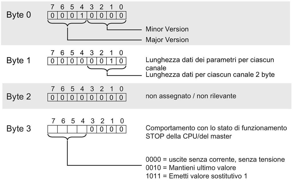 Set di dati dei parametri B.