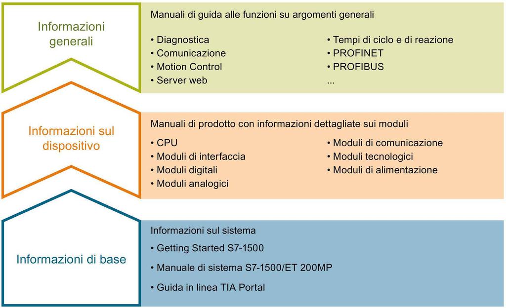 Guida alla documentazione 1 La documentazione del sistema di automazione SIMATIC S7-1500 e del sistema di periferia decentrata SIMATIC ET 200MP è suddivisa in tre parti.