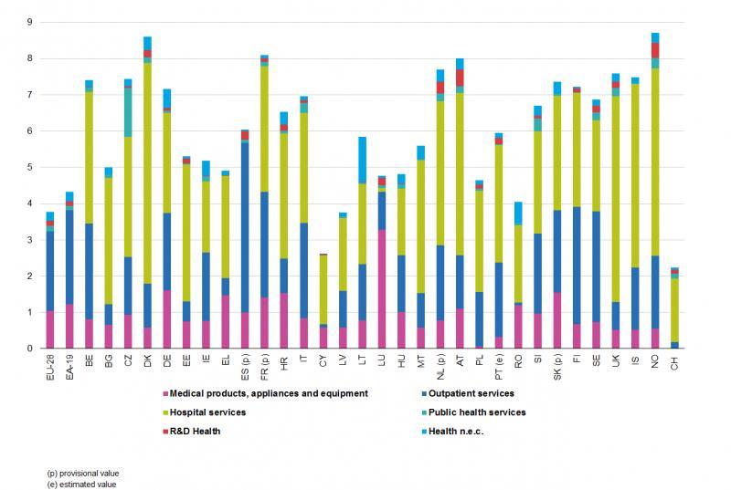 La spesa pubblica in Eurpa 9 / 10 Spesa delle amministrazini pubbliche per la salute, 2016