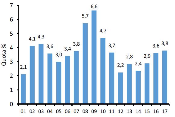 Nel 2017 l ammontare annuo degli impieghi ha raggiunto gli 11 miliardi di euro, superando il record registrato nel 2007.