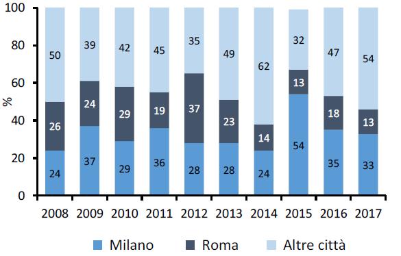 milanesi nel 2017. I restanti segmenti risultano, pertanto, secondari, con una quota pari al 21,8% per il settore commerciale e al 12,1% per asset diversi o misti.