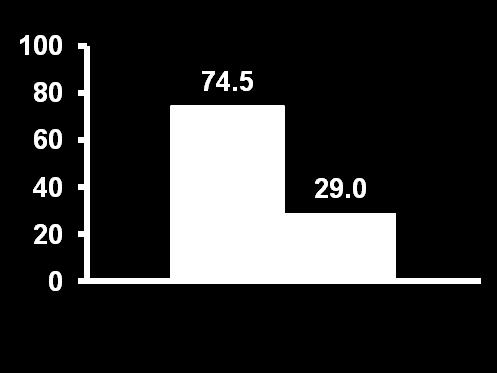 001 Gefitinib (n=98) C/P (n=100) 80 60 40 20 0 100 80 60 40 20 0 10