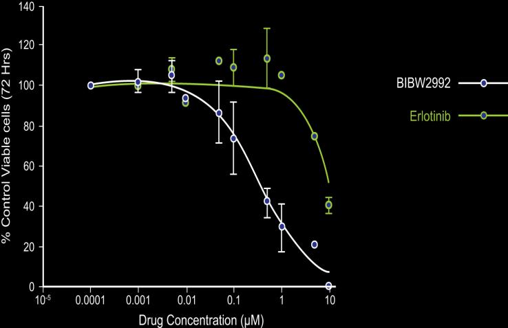 Inibitori reversibili: Afatinib and Dacomitinib Afatinib 1 Orally bioavailable, small molecule TKI Designed to irreversibly bind to the ATP binding pocket of EGFR and HER2 Highly specific for EGFR