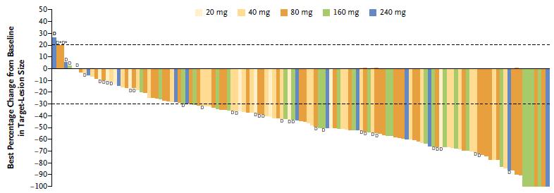 RR:61% Janne PA, NEJM 2015