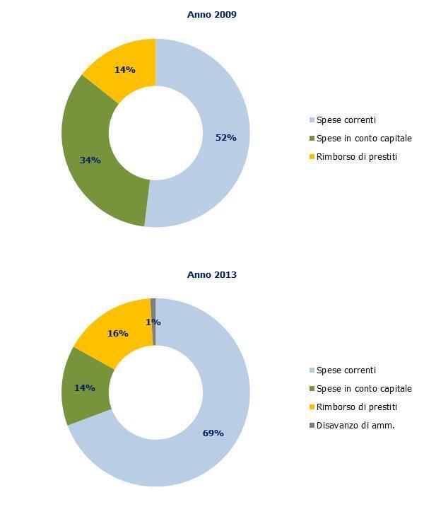 Nello stesso periodo si registra la maggiore incidenza delle spese correnti sul totale delle uscite: nel tale voce assorbiva infatti il 52% del bilancio, passata al 69% quattro anni dopo.