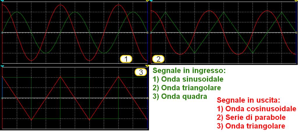 Le immagini precedenti rappresentano rispettivamente le forme d onda in uscita del derivatore invertente (sopra) e dell integratore invertente (sotto).